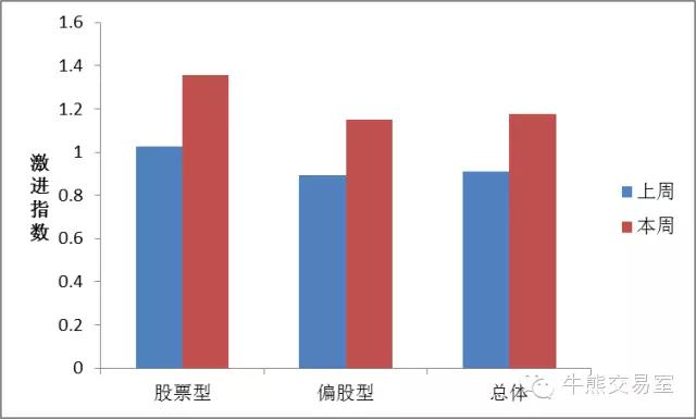 牛熊机构监测周报3|:基金经理择时2.0版+机构强势出击TM