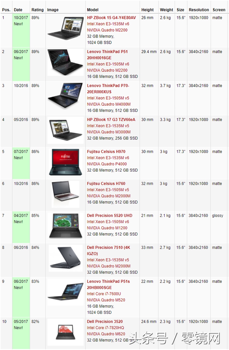 惠普笔记本哪个工作站比较好,惠普移动工作站zbookstudiog3