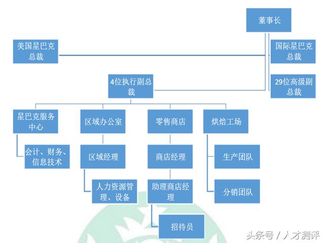 星巴克为什么拒绝给员工加薪,星巴克对员工的三大原则