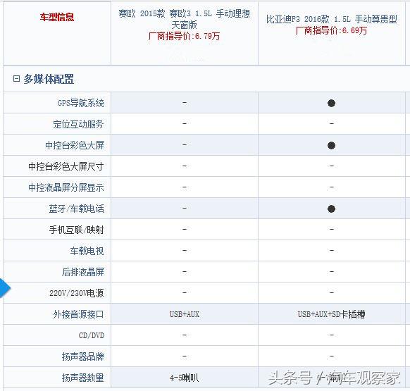 雪佛兰赛欧和比亚迪f3哪个好,比亚迪f3和赛欧哪个车大
