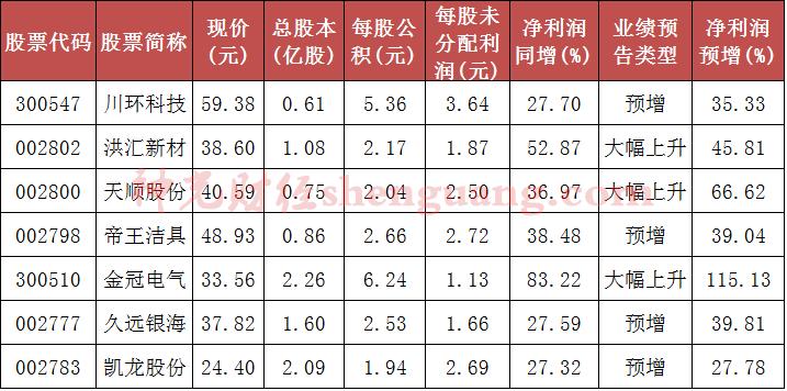 高送转牛股在哪里,如何筛选高送转个股