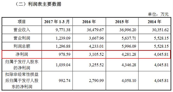 代理收入和代理成本,代理运营收入与成交额