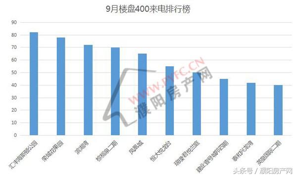 9月400来电环跌10%濮阳9月楼盘400来电报告
