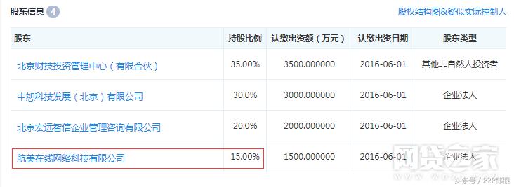 上市系平台合众金服暂停P2P业务因转型太难