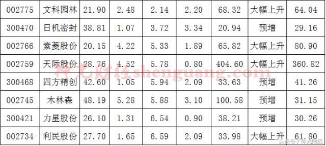 次新股高分红高送转潜力股,次新股高送转龙头股
