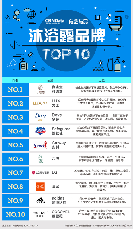 上热门沐浴露品牌推荐,2018年全球沐浴露品牌推荐