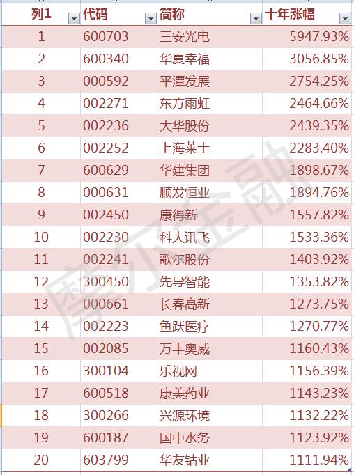 十年来的大牛股走势图一览,十年股市