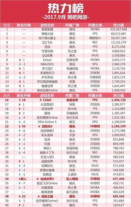 9月网吧网游热力榜CSGO冒险岛2排名飙升而吃鸡没上榜？