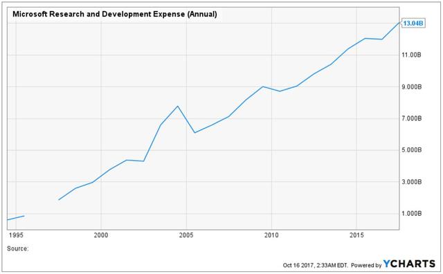 微软市值突破9000亿美元,微软市值站上2万亿