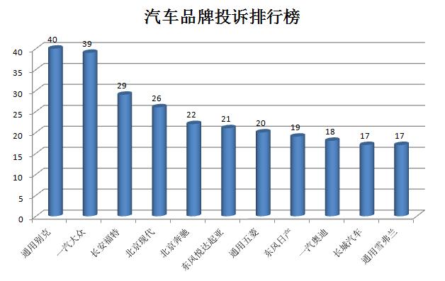河南省汽车投诉平台,中国汽车投诉榜