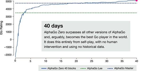 我们创造了神,自己却成为了狗AlphaGo从无知到无敌只要21天