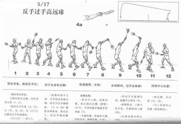 业余选手，与其练习头顶侧身击球，不如练习反拍高远球，理由有二