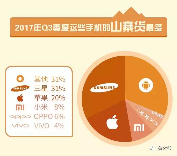 2017年上半年假机排行榜,第一名不是苹果而是它!