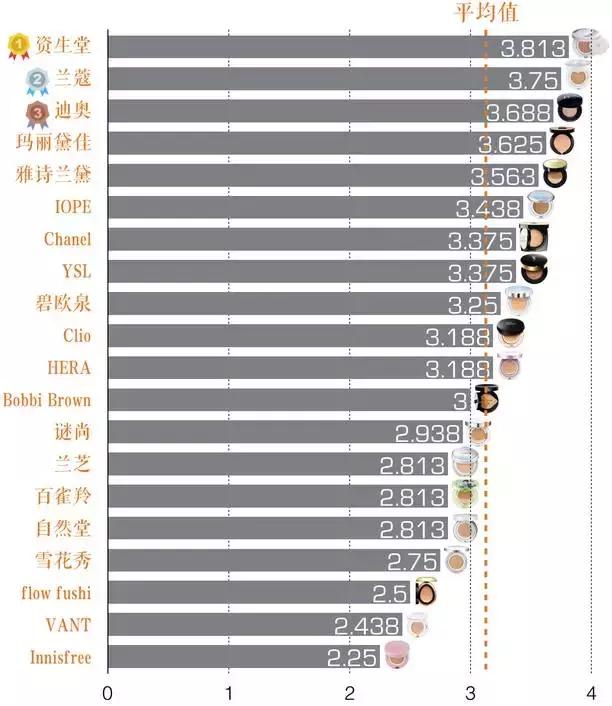 气垫测试打假,测评气垫视频打假