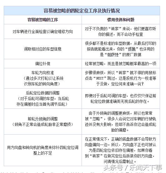 知识分享你了解四轮定位吗,四轮定位是哪些参数来调整的