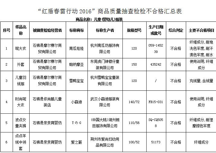 不合格童装曝光,最新童装不合格被通报视频