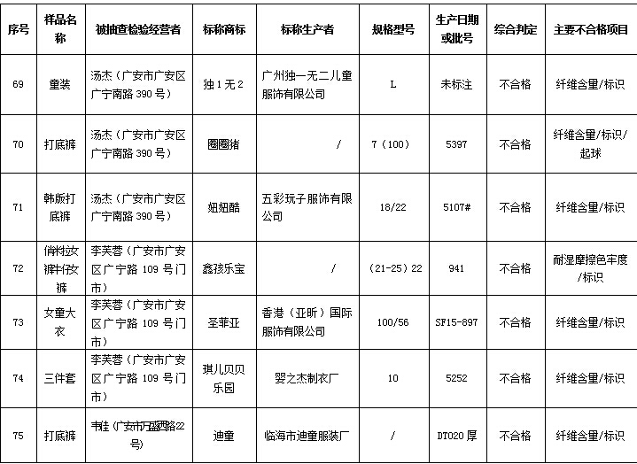 不合格童装曝光,最新童装不合格被通报视频
