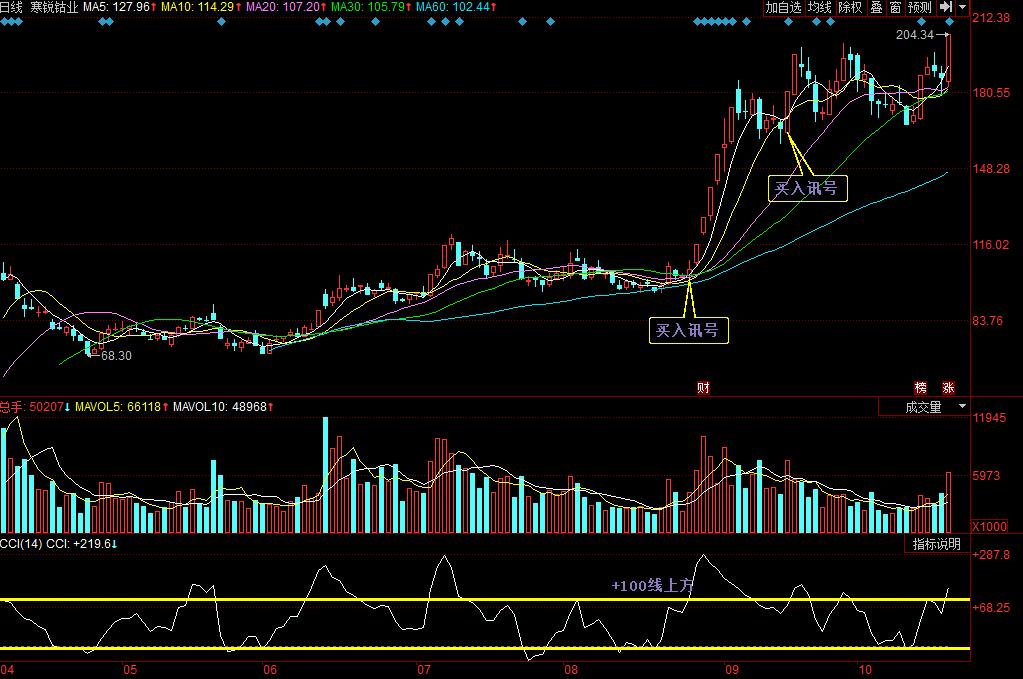 选强势股,选强势股指标
