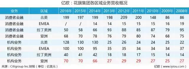 花旗银行发展策略,花旗全球盈利走势