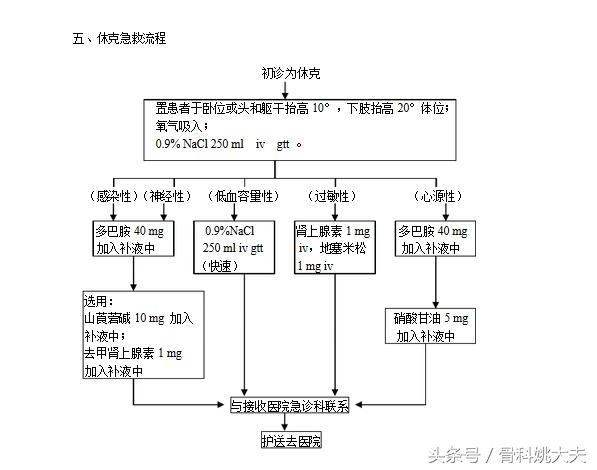 常用急救药品的基本知识,急救药速记