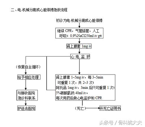 常用急救药品的基本知识,急救药速记