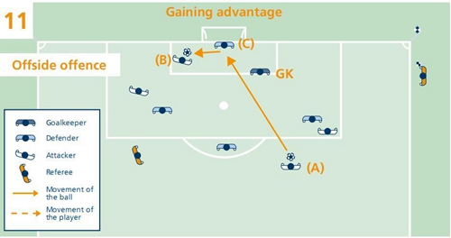 最新足球越位规则大全一览表,足球必懂的十大规则越位