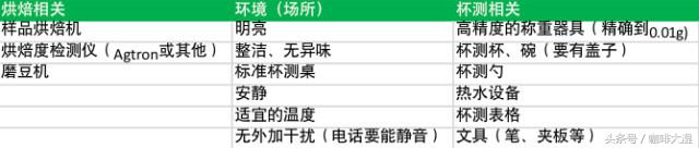 咖啡杯测技能,咖啡杯测品鉴有课程吗