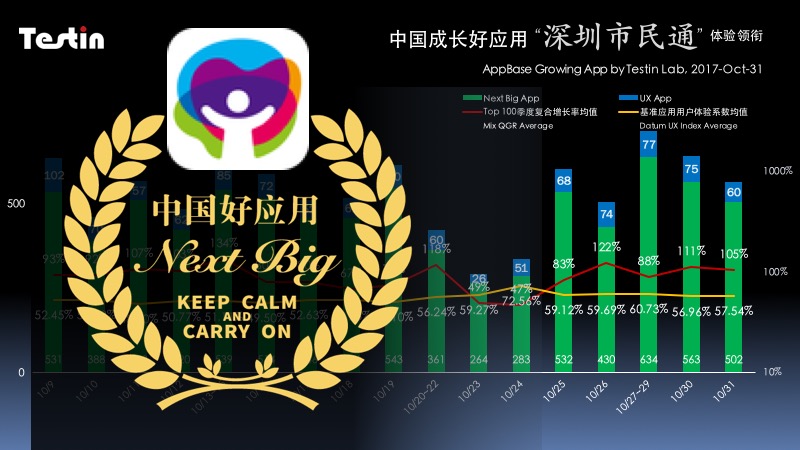 中国成长好应用10月31日报｜「深圳市民通」体验优势