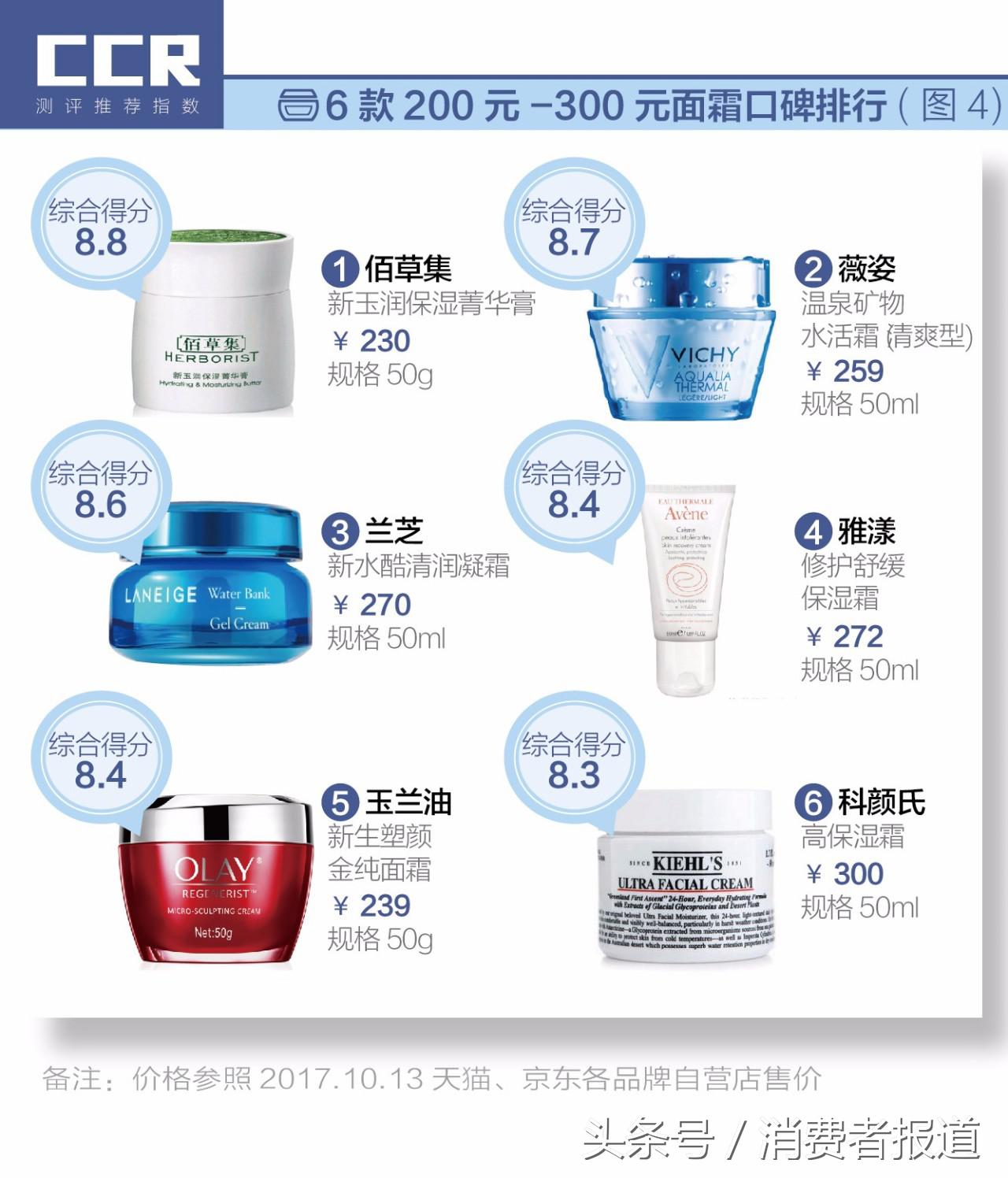 2.7万条消费者评论数据告诉你,三百元内的面霜,哪款最值得买!