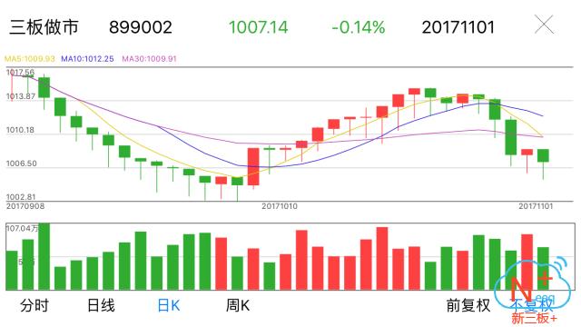 “新三板+”收评：做市指数微跌0.14%，市场成交9.32亿