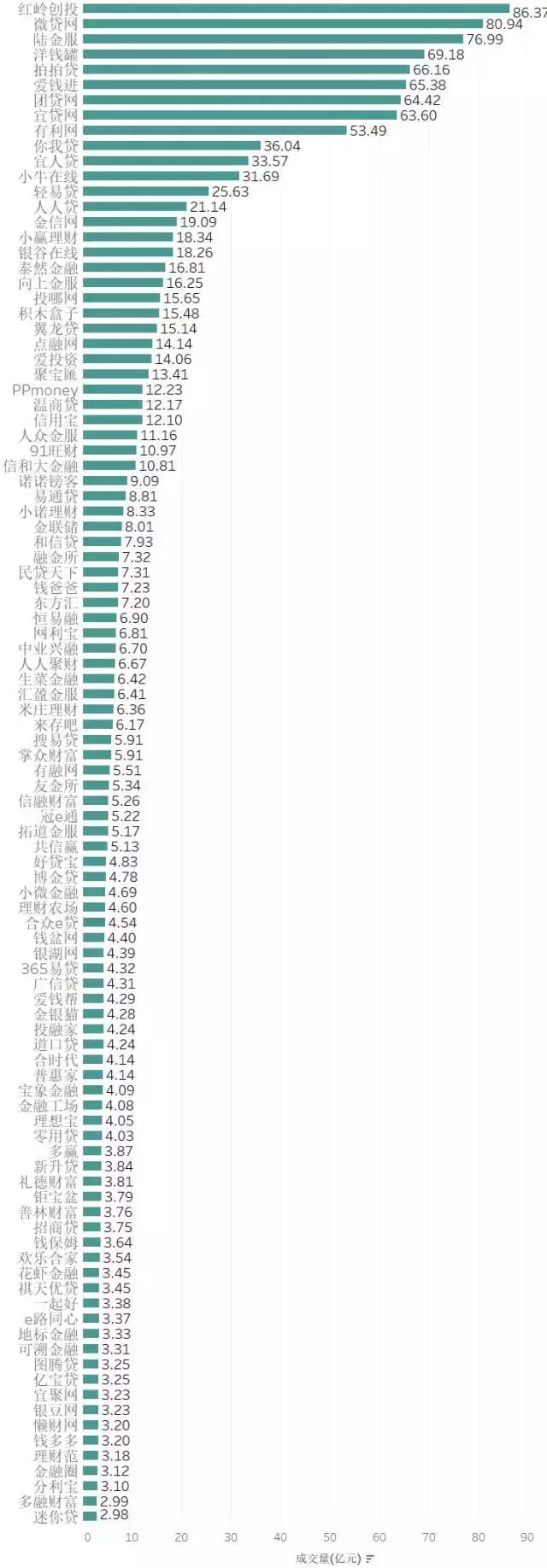 网贷行业成交量月月月榜TOP100「10.1-10.31」