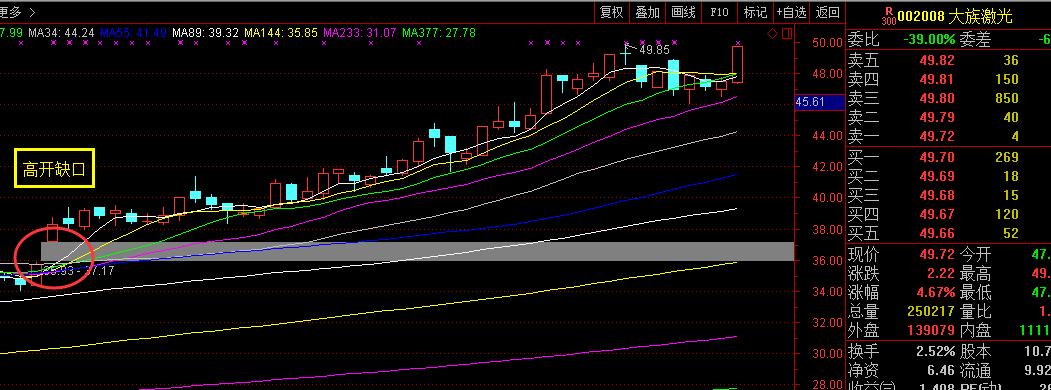 缺口支撑对股票的影响,缺口在走势中的重要性分析
