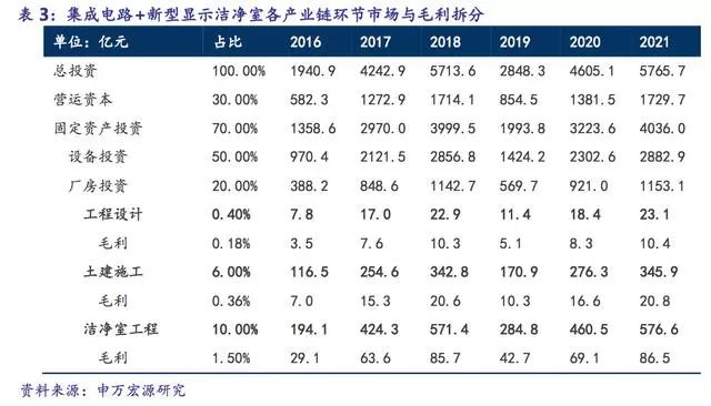 洁净室市场分析报告,电子行业百万级洁净室