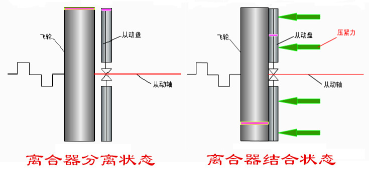 汽车的离合器踏板,离合器踏板为何越来越高