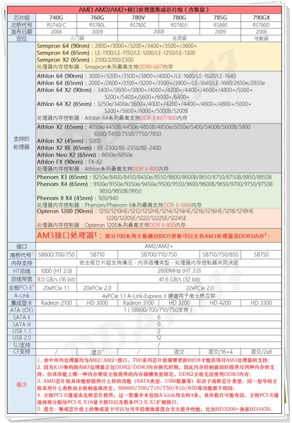 amd芯片比较,科普芯片知识