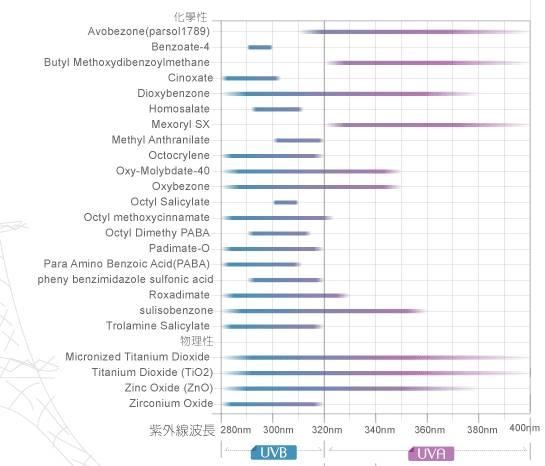关于防晒霜的十个问题英文,防晒霜小常识