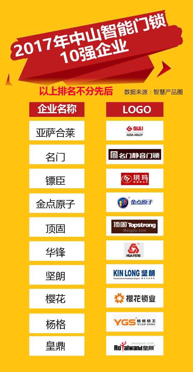 智能门锁100强,中山智能门锁厂家