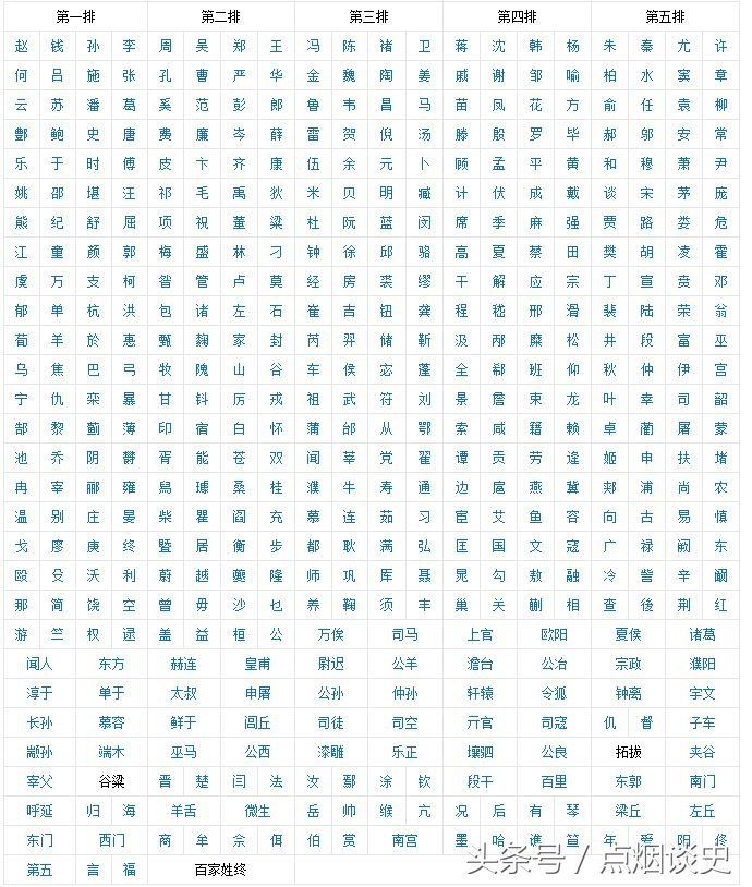 中国历史上最奇怪的100个姓氏