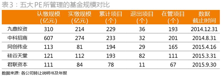解密新三板PE成绩单：距红杉、IDG们还差几条街？