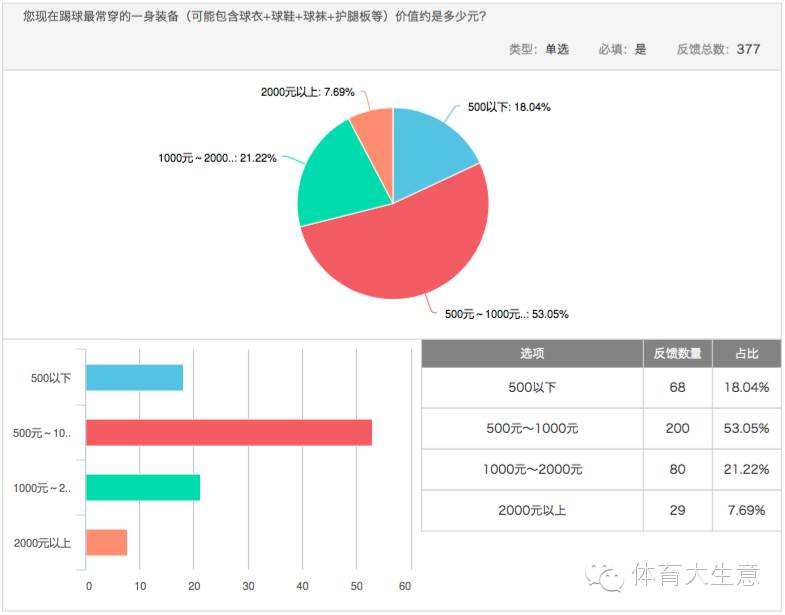 足球消费市场调查：六成球迷希望获得观赛游全套服务|产研