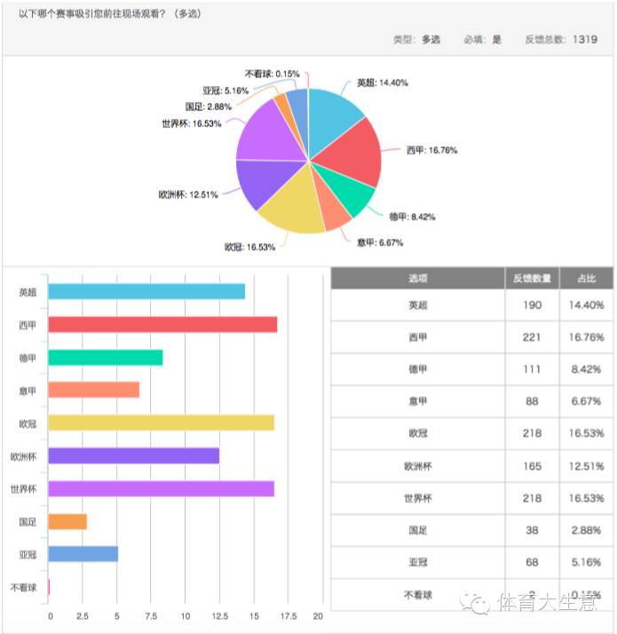 足球消费市场调查:六成球迷希望获得观赛游全套服务|产研