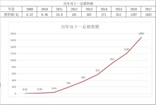 双十一2分05秒破100亿,双十一百亿纪录