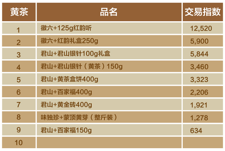 双十一茶叶成交排名,双十一小青柑茶