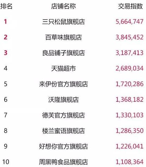 天猫双11零食榜单,天猫类目榜单