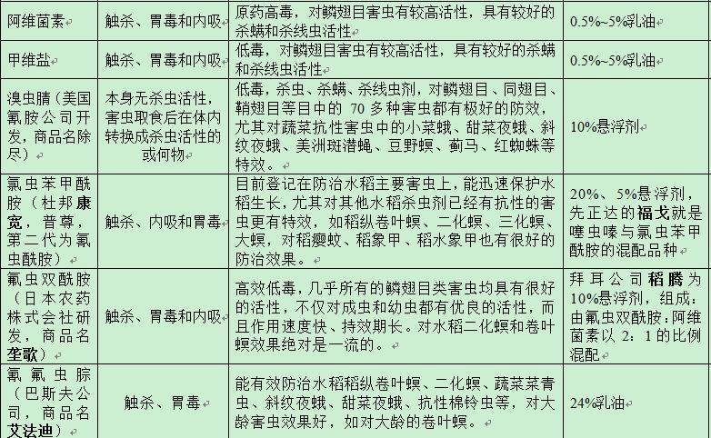 农药的种类及鉴别方法图片,农药种类有很多该怎么挑选更实用