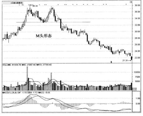 期货k线图组合入门基础知识,期货m头