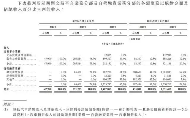 腾讯“干儿子”易鑫集团今日上市开盘大涨30%巨头布局汽车金融