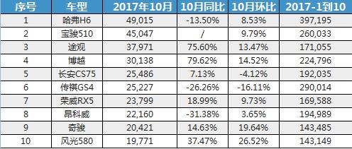 冠众汽车价格查询,2022年各个车型销量排行榜