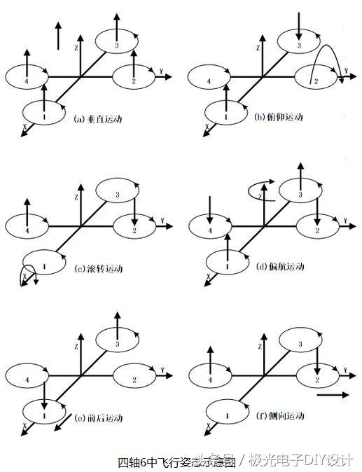 四旋翼飞行器概念设计,四轴飞行器远程控制原理