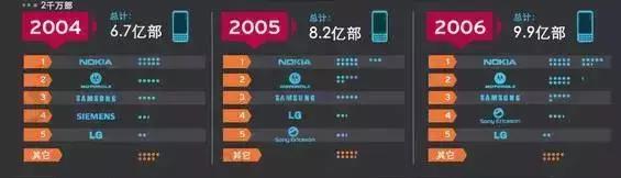 nokia手机发展史,cect手机发展史